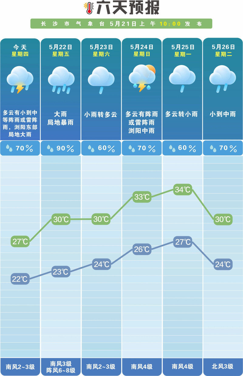 未来一周雨日雨量偏多。  均为长沙晚报通讯员 吴瑕供图