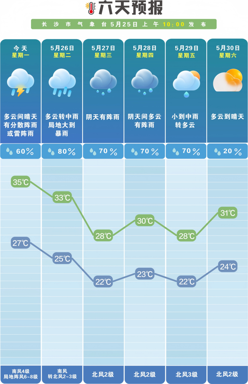 未来一周雨日雨量偏多。 