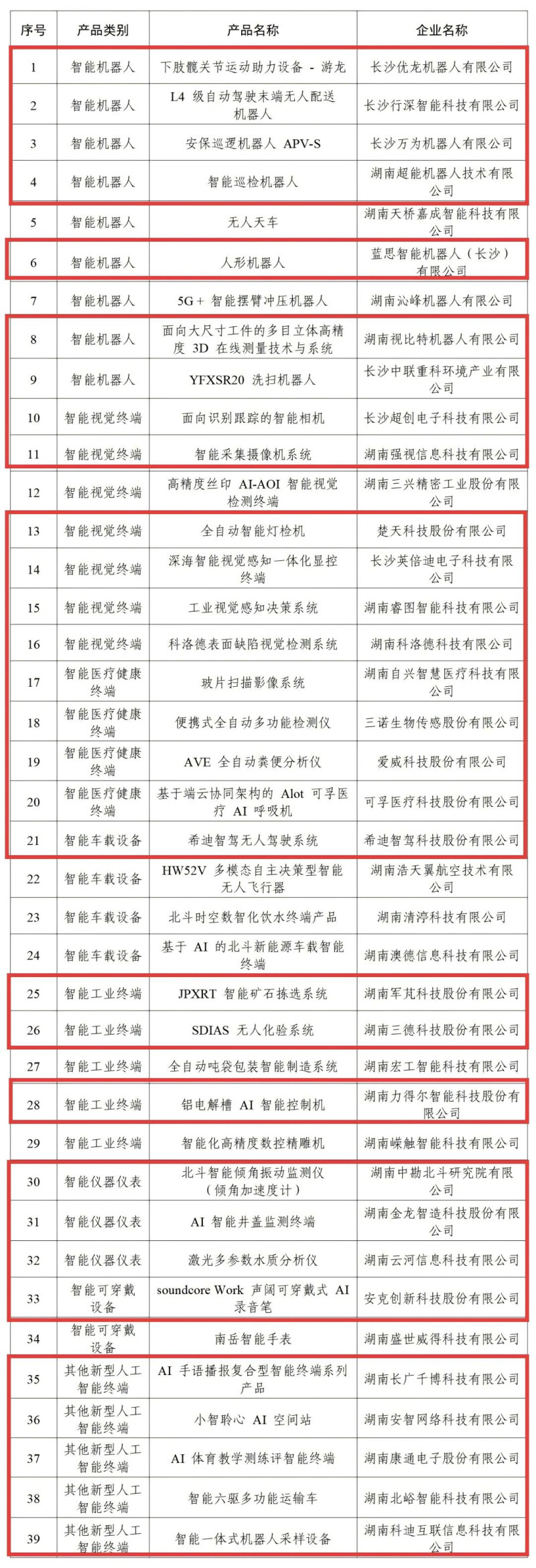近日，湖南省工业和信息化厅公布2026年度省级人工智能终端产品认定名单，其中长沙共有30家企业上榜。 资料图片