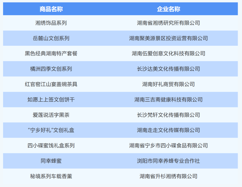 长多款精品入选湖南好礼100。