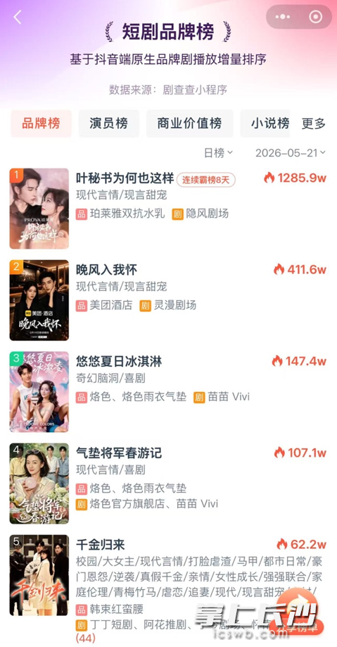 《晚风入我怀》上线次日冲上抖音短剧品牌榜第二位。均为长沙晚报通讯员李媛供图