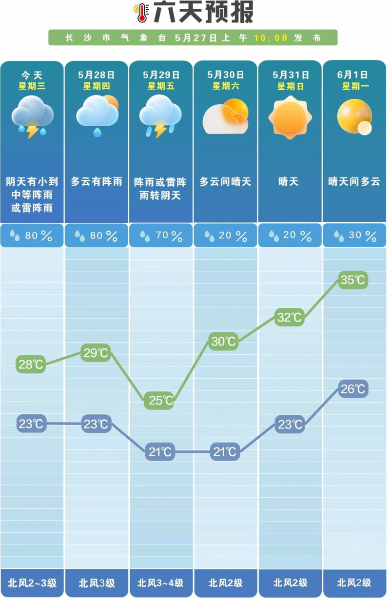 未来一周前雨后晴。  长沙晚报通讯员 吴瑕 供图