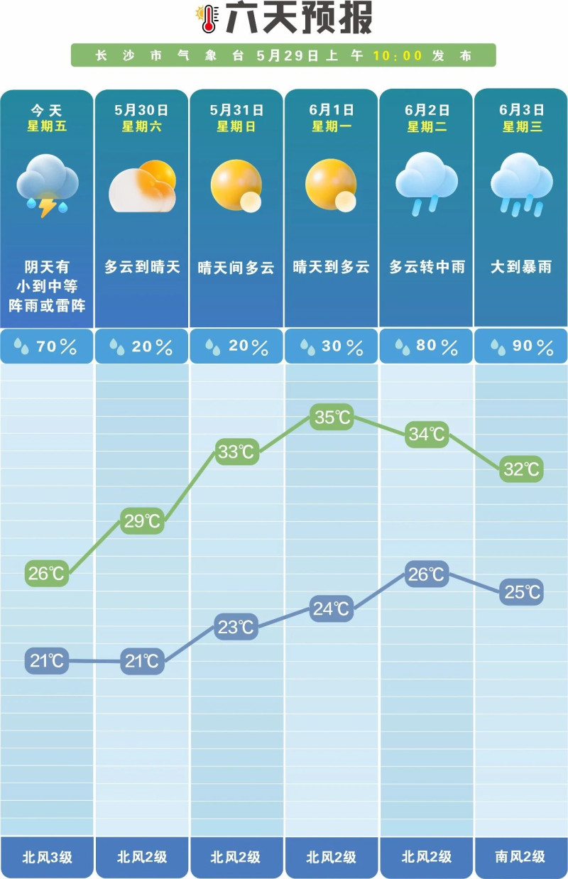 未来一周晴雨相间。  长沙晚报通讯员 吴瑕供图