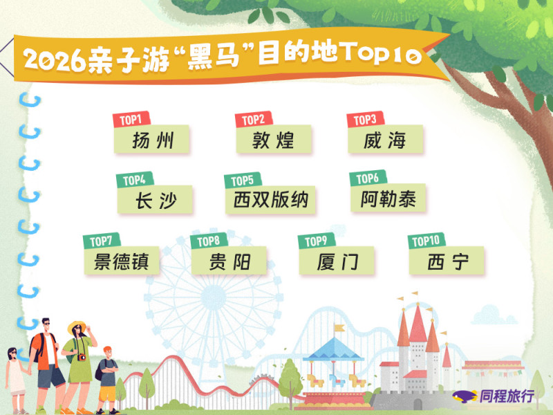 长沙跻身2026全国亲子游“黑马”目的地。 同程旅行供图