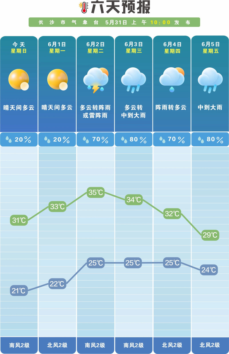 下周开始有两轮较强降雨过程。  长沙晚报通讯员 吴瑕 供图