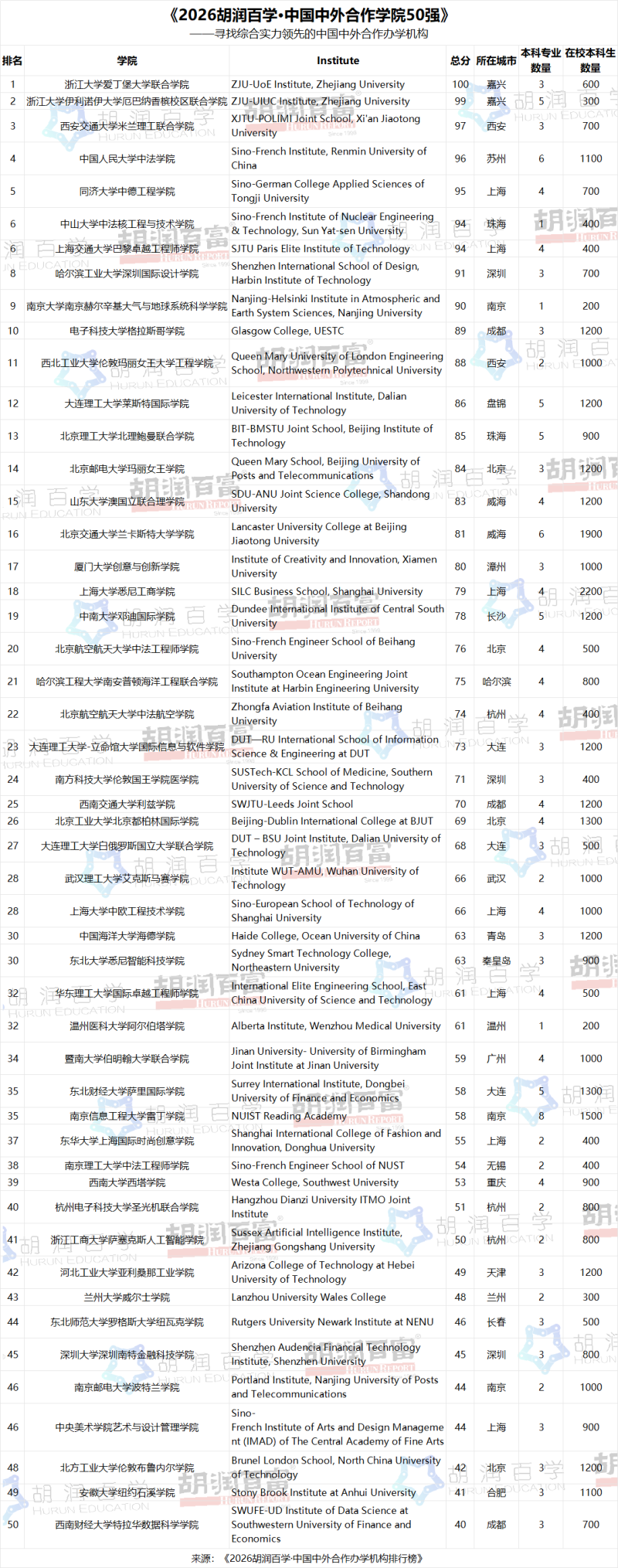 《2026胡润百学·中国中外合作学院50强》排行榜。