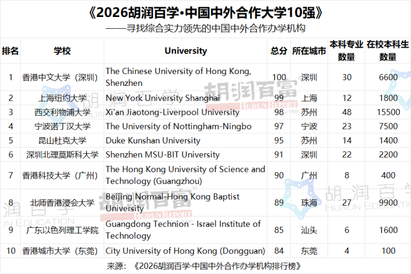 《2026胡润百学·中国中外合作大学10强》排行榜。 均为胡润研究院供图