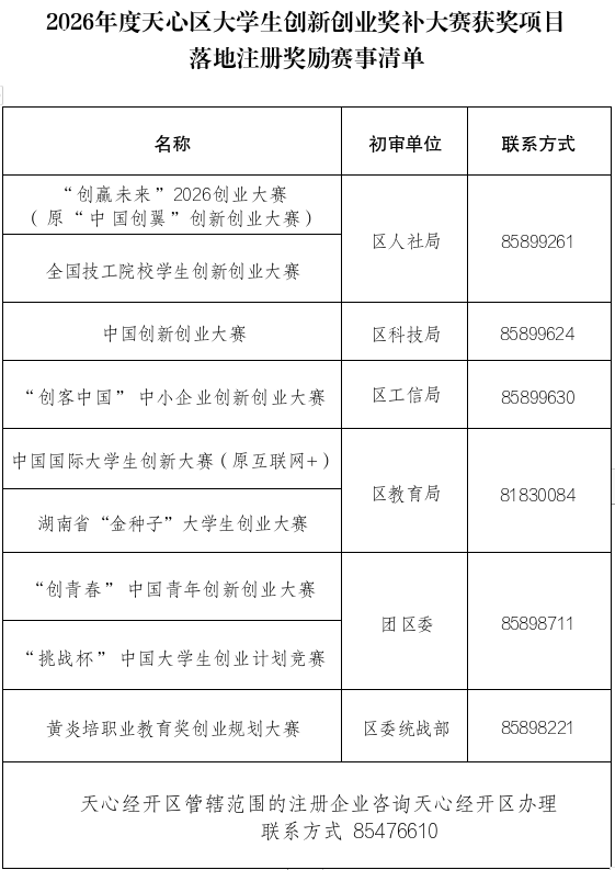 不同赛事的申报初审单位及联系方式。