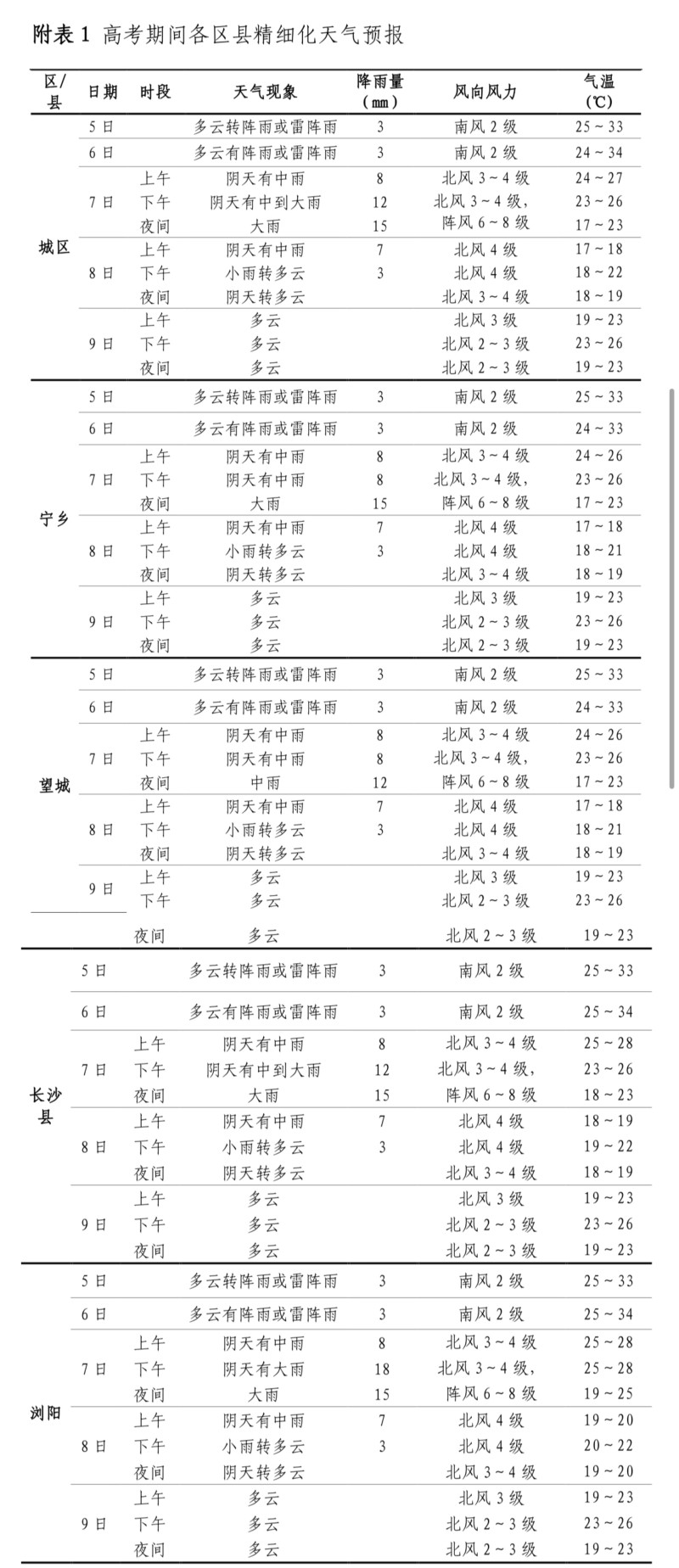 高考期间长沙各区县精细化天气预报。长沙晚报通讯员 吴瑕 供图