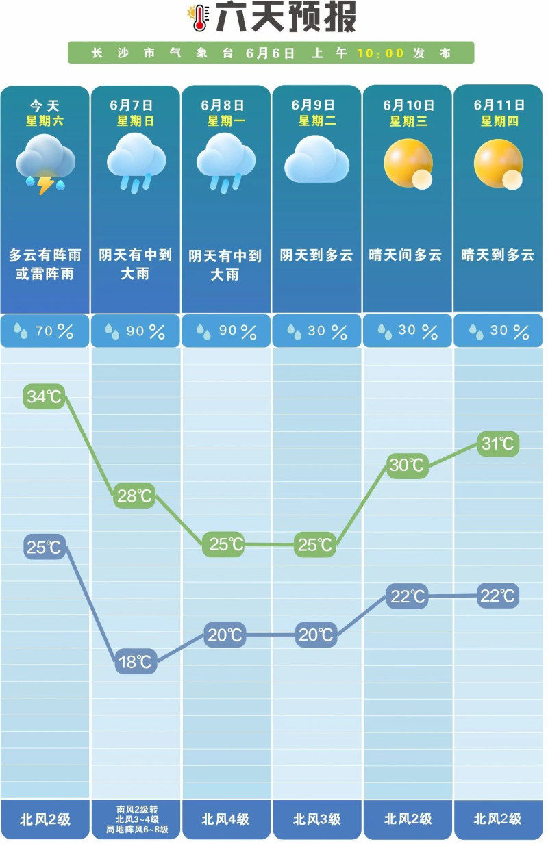 未来一周晴雨相间。 长沙晚报通讯员 吴瑕供图 未来一周晴雨相间。 长沙晚报通讯员 吴瑕供图