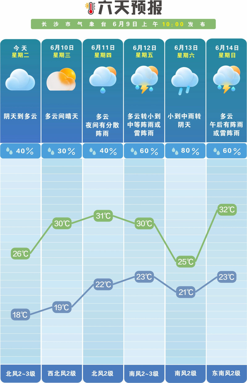 未来一周晴雨相间。 长沙晚报通讯员 吴瑕 供图