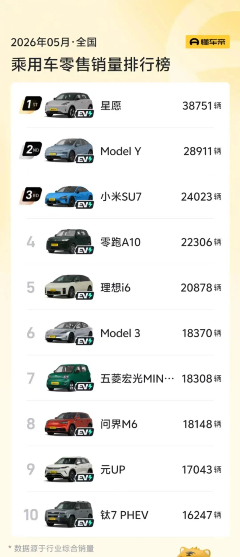 懂车帝发布的国内乘用车零售量前十榜单。