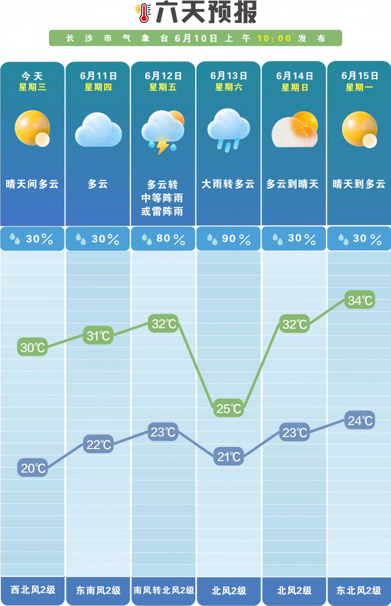 未来一周晴雨相间。长沙晚报通讯员 吴瑕供图