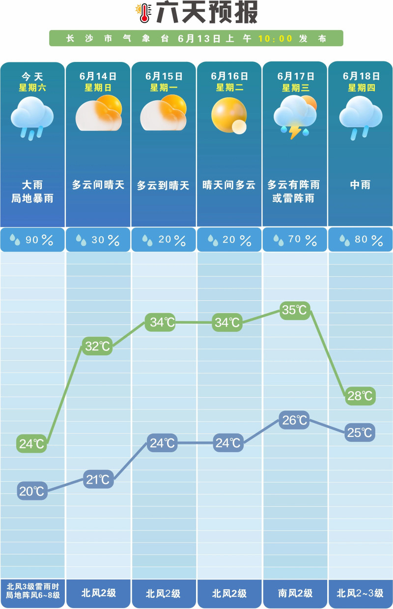 “降雨—晴热—再降雨”快速切换。  长沙晚报通讯员 吴瑕 供图