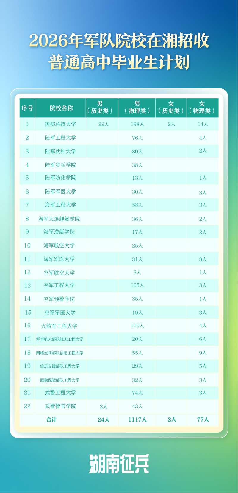 均来源于“湖南征兵”官方微信
