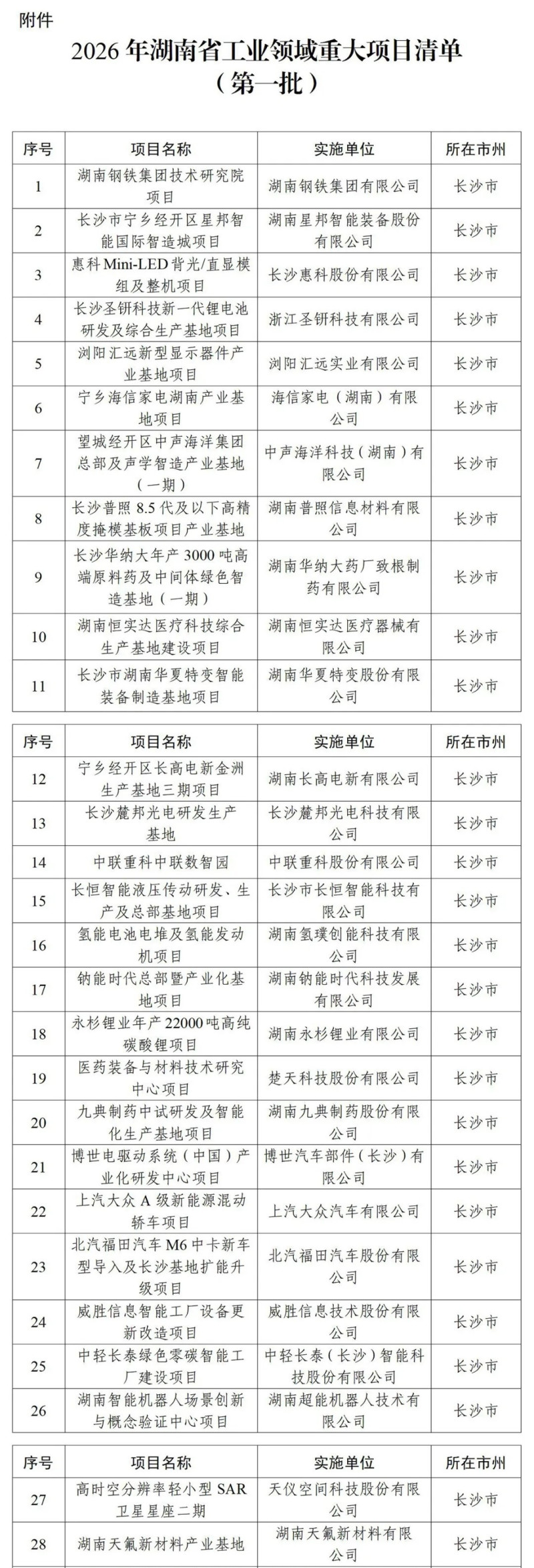 省工信厅发布《2026年湖南省工业领域重大项目清单（第一批）》，长沙共有28个项目入选。 资料图片
