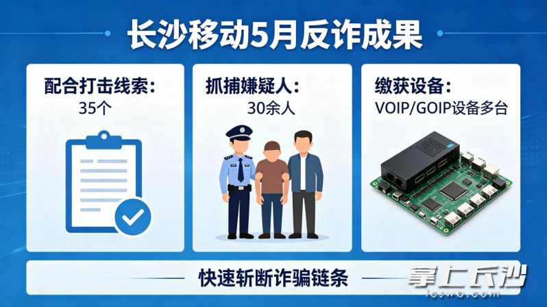 长沙移动5月反诈成果。通讯员 范孝春 范雪妮 供图