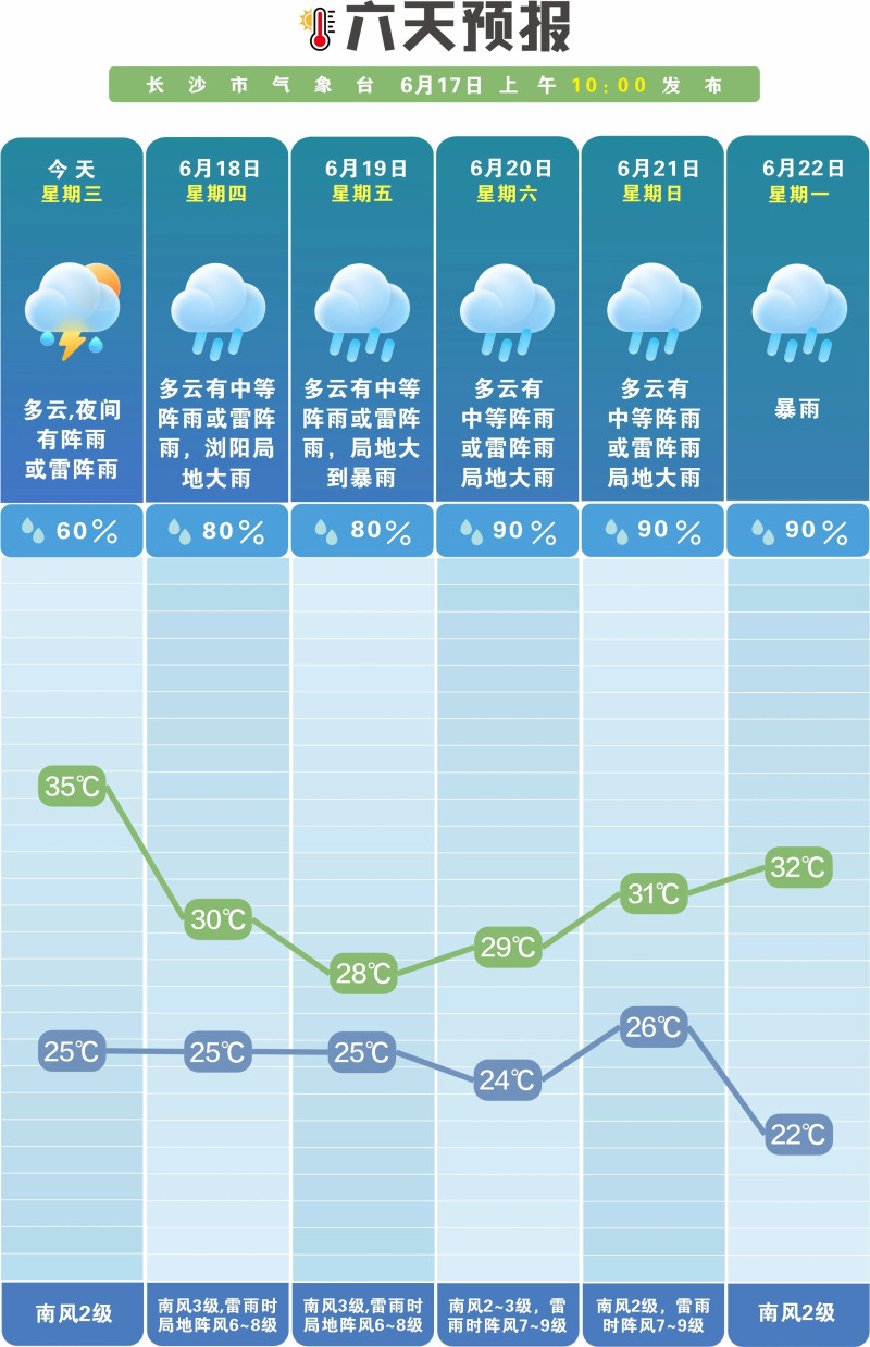 未来一周雨日雨量偏多。 