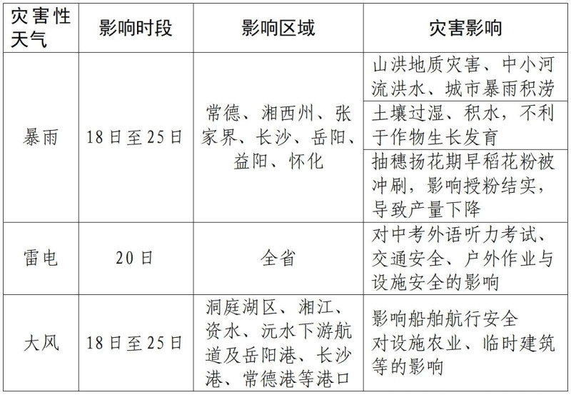 气象灾害中高风险及影响(6月18日至25日)。 气象灾害中高风险及影响(6月18日至25日)。