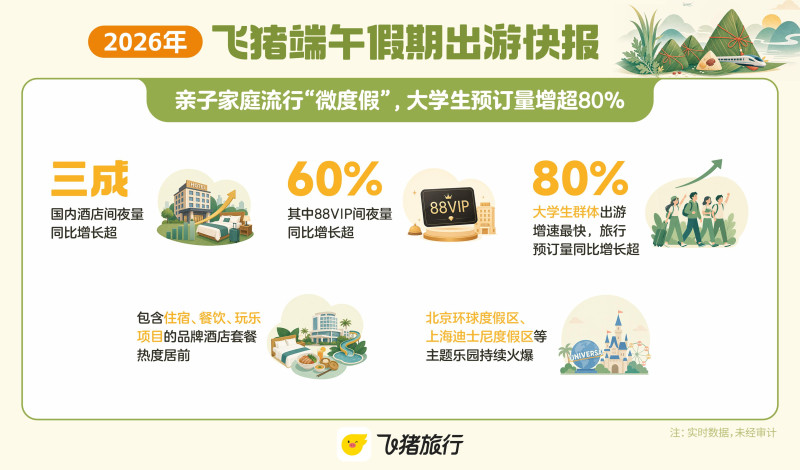 大学生群体出游需求旺盛。