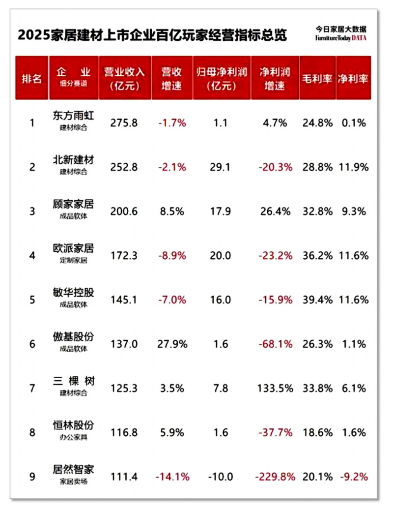 数据来源：各企业财报