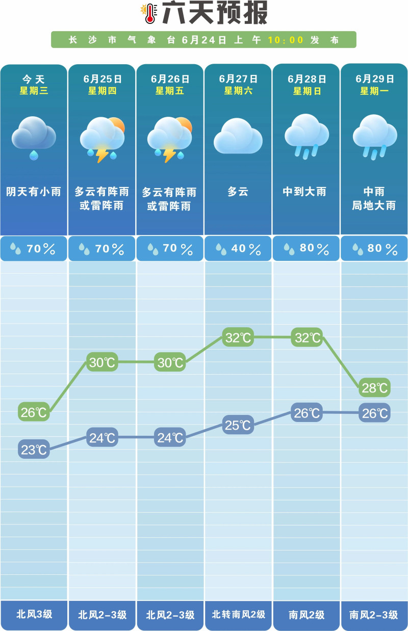 24日至26日，全市以阵雨或雷阵雨为主。  长沙晚报通讯员 吴瑕 供图