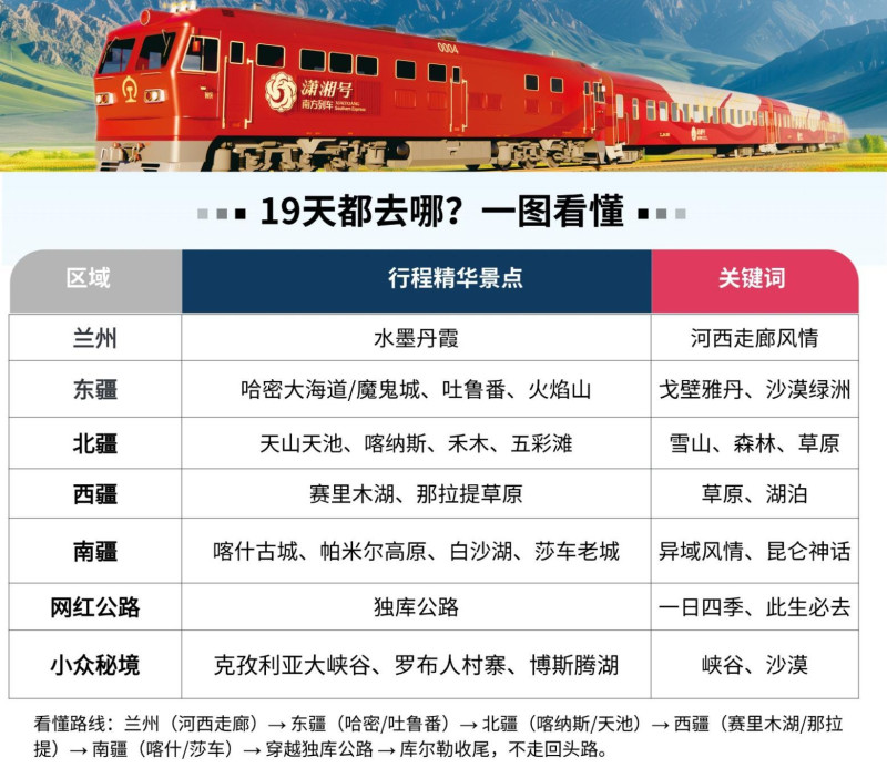 一图看懂行程。