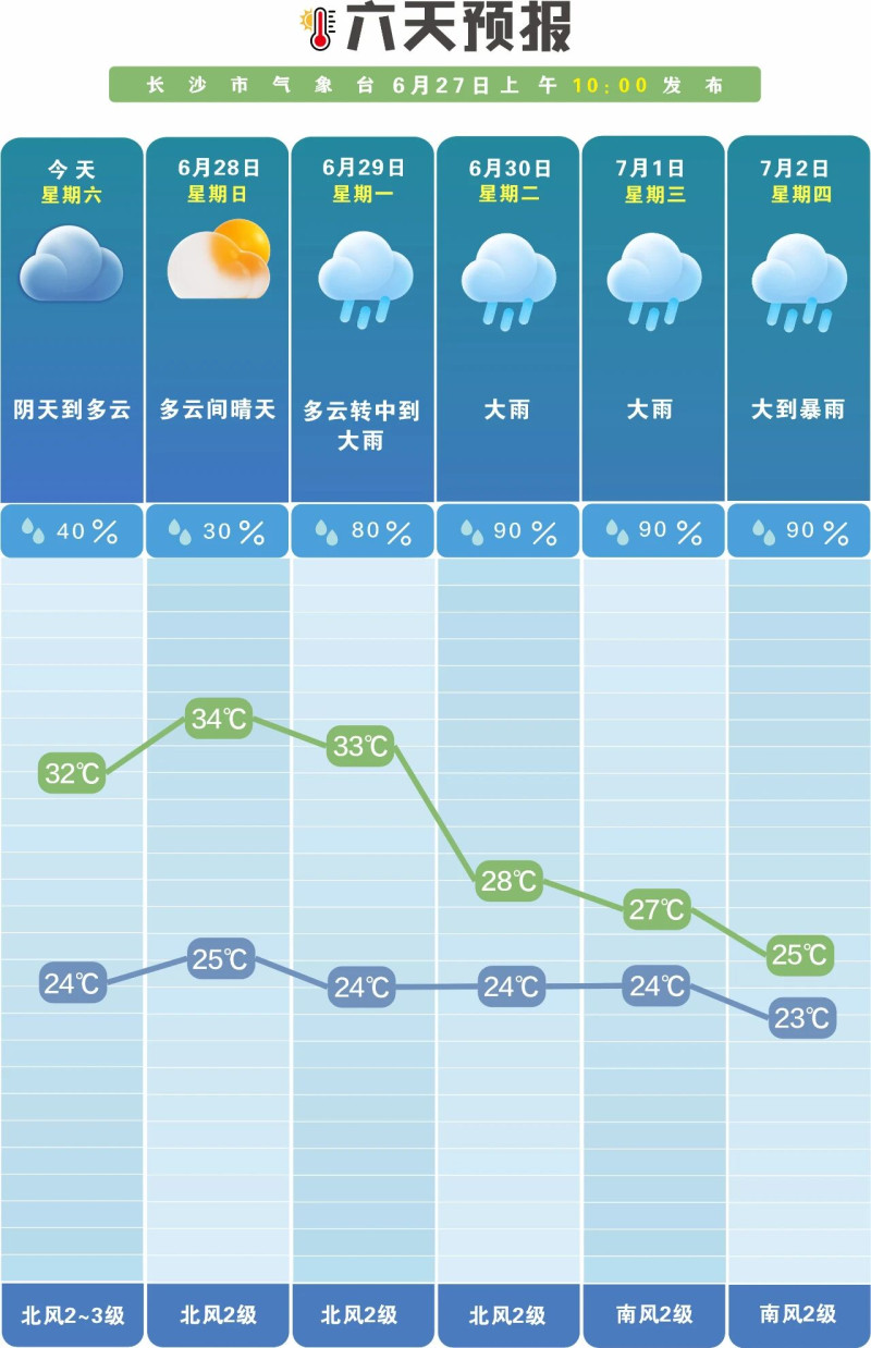 未来一周雨日雨量偏多。  长沙晚报通讯员 吴瑕供图