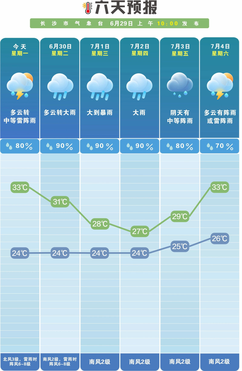 未来一周雨日雨量偏多。  长沙晚报通讯员 吴瑕 供图