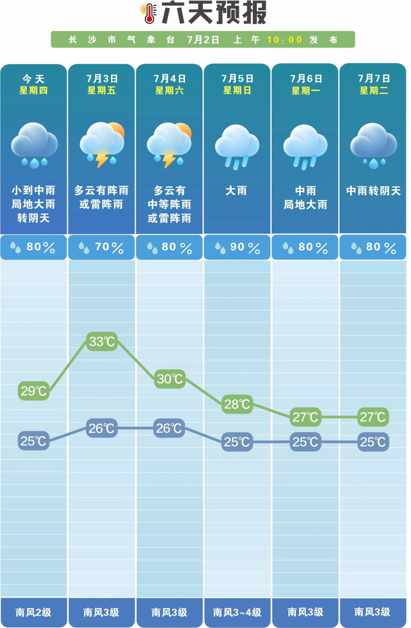 未来一周雨日雨量偏多。 长沙晚报通讯员 吴瑕 供图