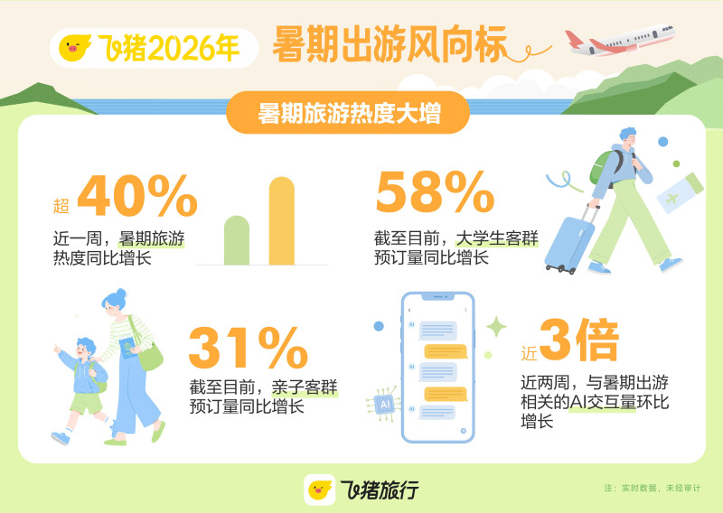 大学生群体出游需求旺盛。 均为飞猪供图
