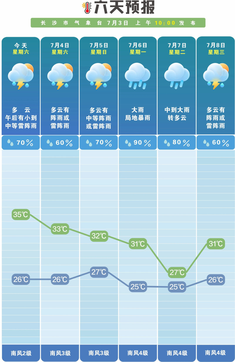 未来一周多阵性降水。 长沙晚报通讯员 吴瑕 供图 未来一周多阵性降水。 长沙晚报通讯员 吴瑕 供图