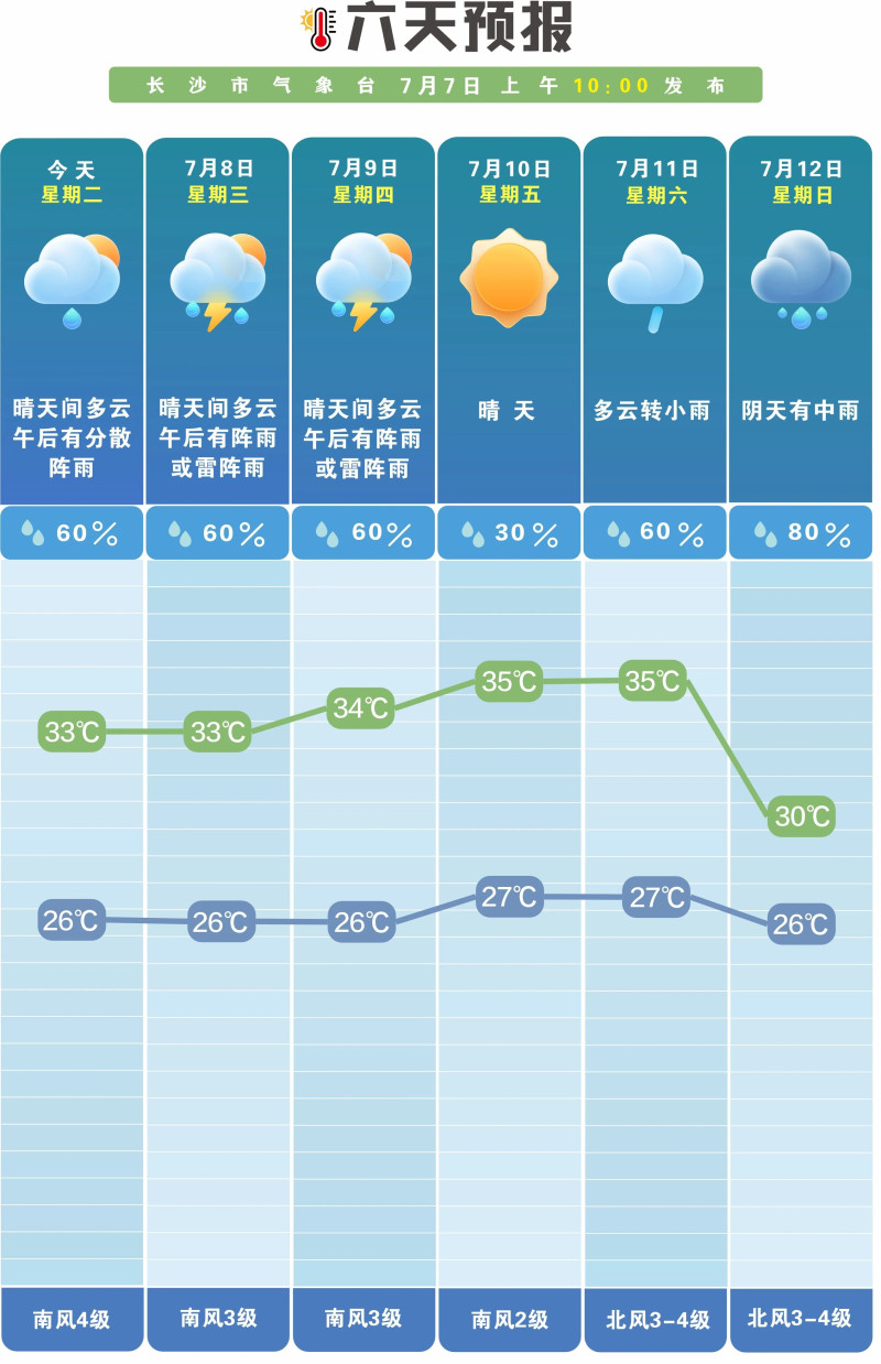 未来一周多阵性降水。 长沙晚报通讯员 吴瑕 供图