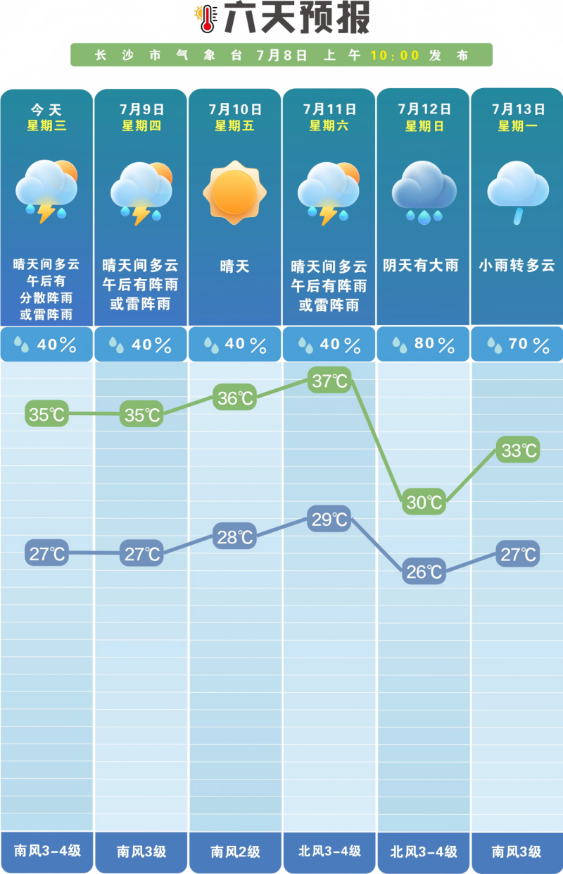 未来一周多阵性降水。 长沙晚报通讯员 吴瑕 供图