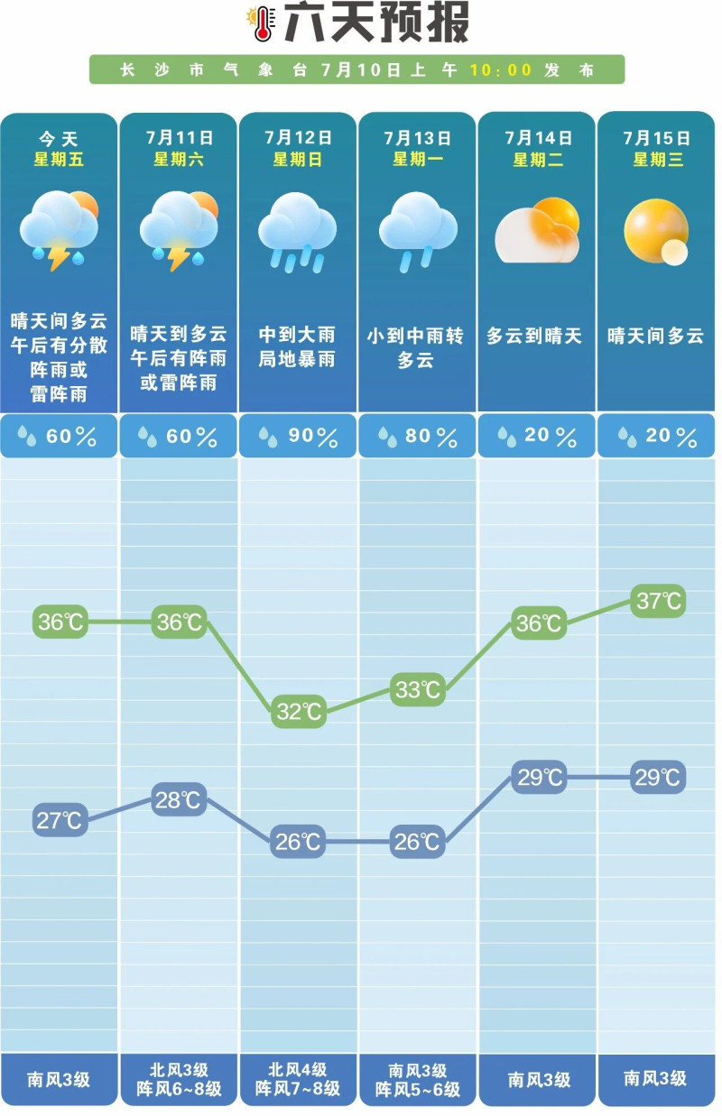 未来一周晴雨相间。 长沙晚报通讯员 吴瑕 供图