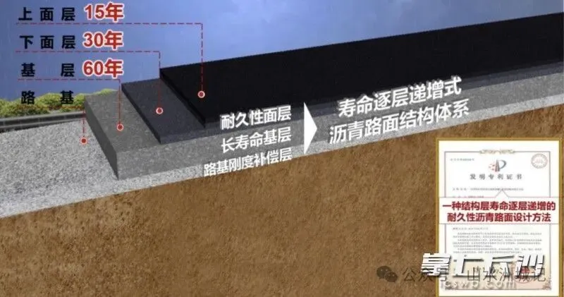 郑健龙团队原创寿命逐层递增式沥青路面结构体系。郑健龙团队供图