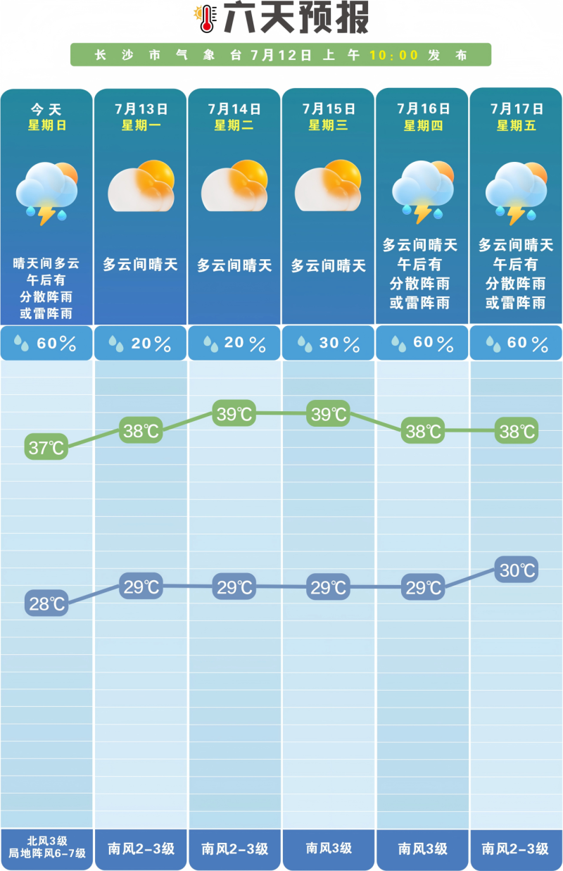 未来一周气温偏高，多阵性降雨。  长沙晚报通讯员 吴瑕供图