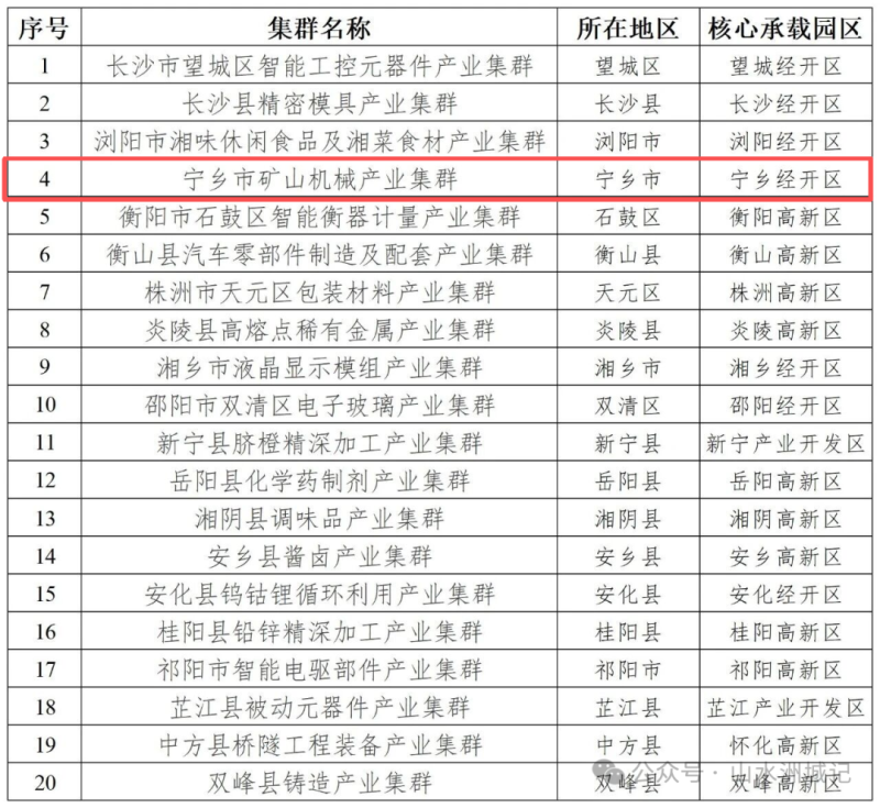 湖南省中小企业特色产业集群名单（排名不分先后）。