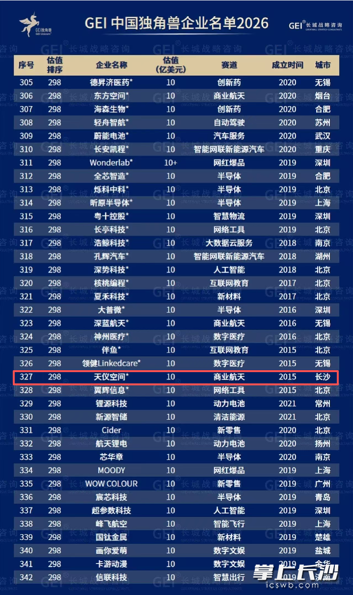 7月16日，湘江新区企业兴盛优选与天仪空间入选《GEI中国独角兽企业研究报告2026》。除署名外 均为 资料图片