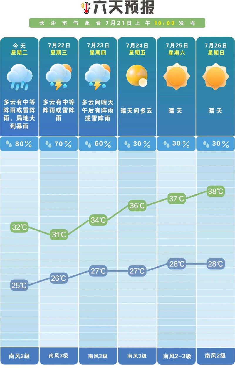 未来一周前雨后晴。 长沙晚报通讯员 吴瑕 供图