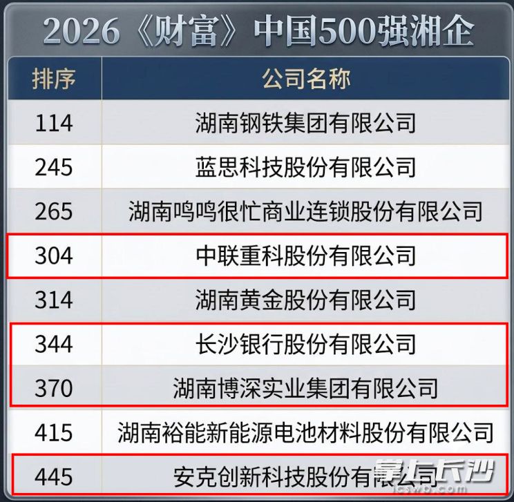 7月21日,财富中文网发布2026年《财富》中国500强排行榜,共有9家湘企入选。均为 资料图片 7月21日,财富中文网发布2026年《财富》中国500强排行榜,共有9家湘企入选。均为 资料图片