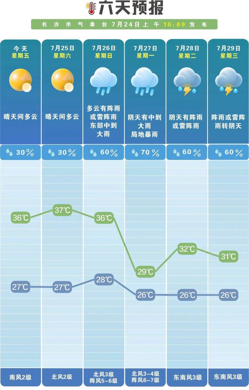 未来一周晴雨相间。  长沙晚报通讯员 吴瑕供图