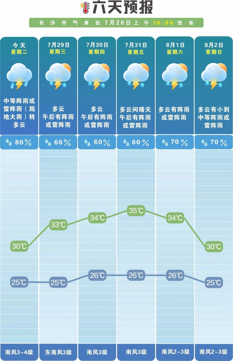 未来十天长沙多阵性降雨。  长沙晚报通讯员 吴瑕 供图