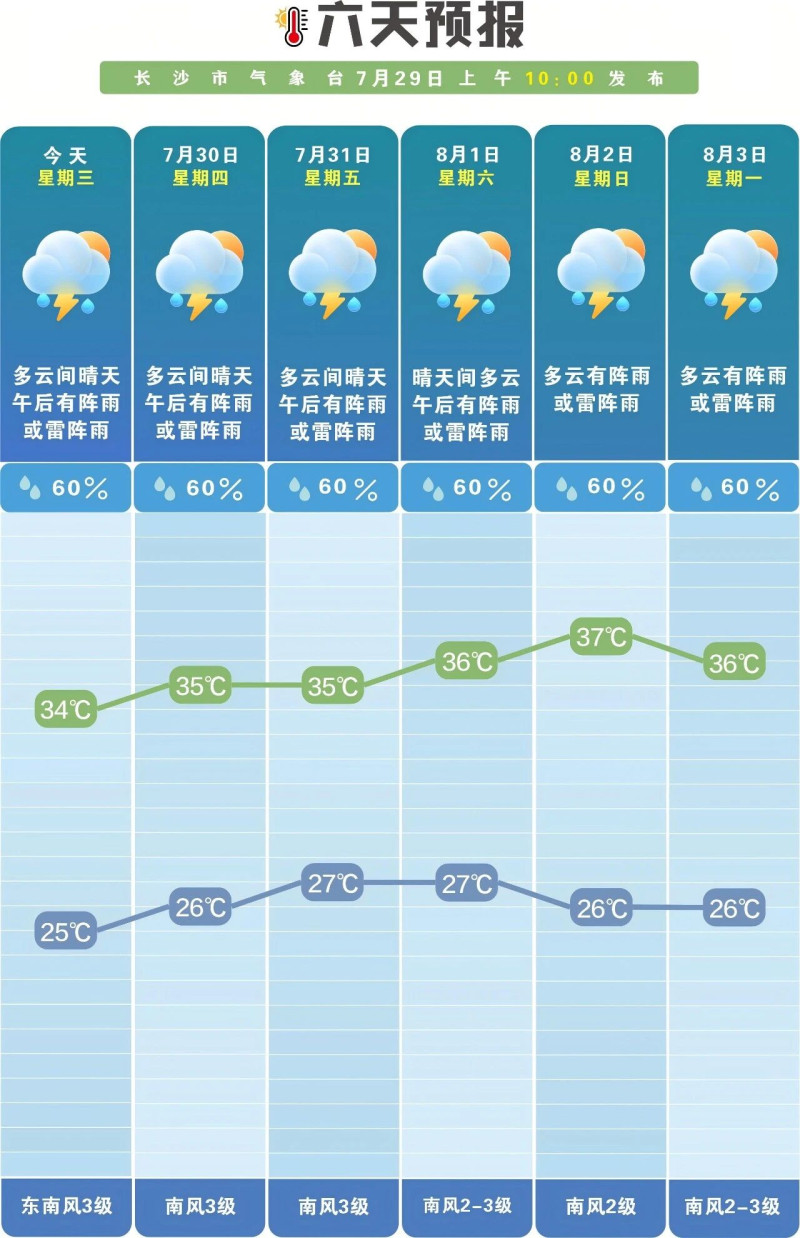 “雨热”并存，湿热交蒸。  长沙晚报通讯员 吴瑕供图