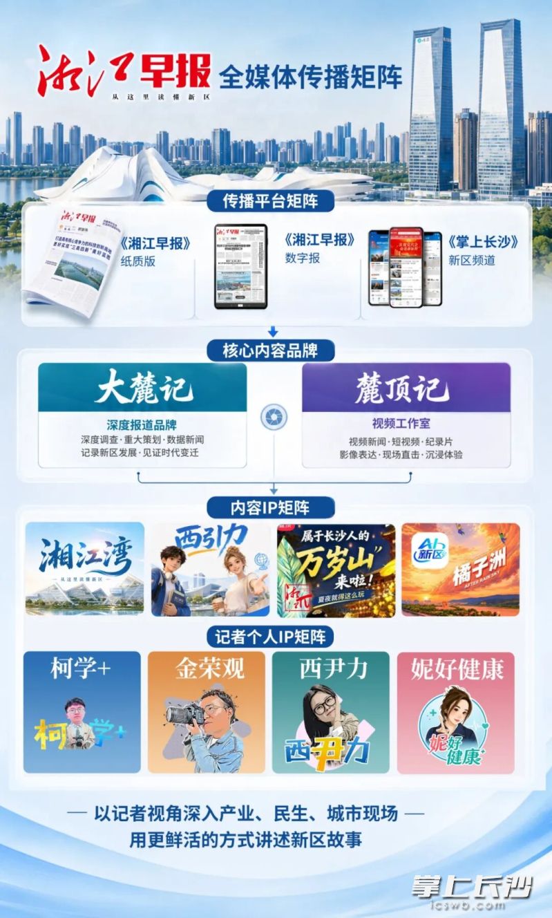 湘江早报已构建“一报、一端、两号、多IP”的全媒体传播矩阵。制图/曾勤立