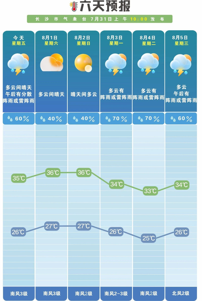 未来一周多阵性降水。长沙晚报通讯员 吴瑕 供图