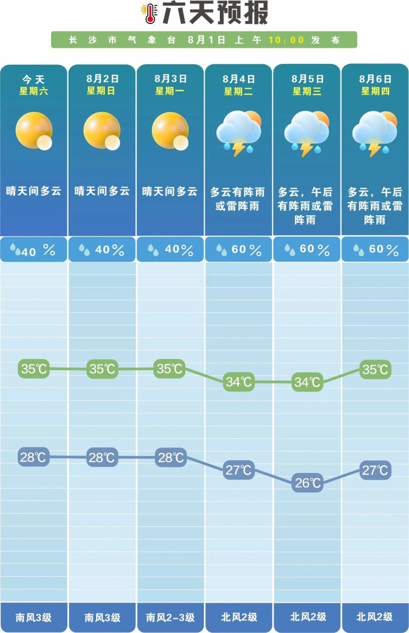 3日起多阵雨或雷阵雨。 长沙晚报通讯员 吴瑕供图 3日起多阵雨或雷阵雨。 长沙晚报通讯员 吴瑕供图
