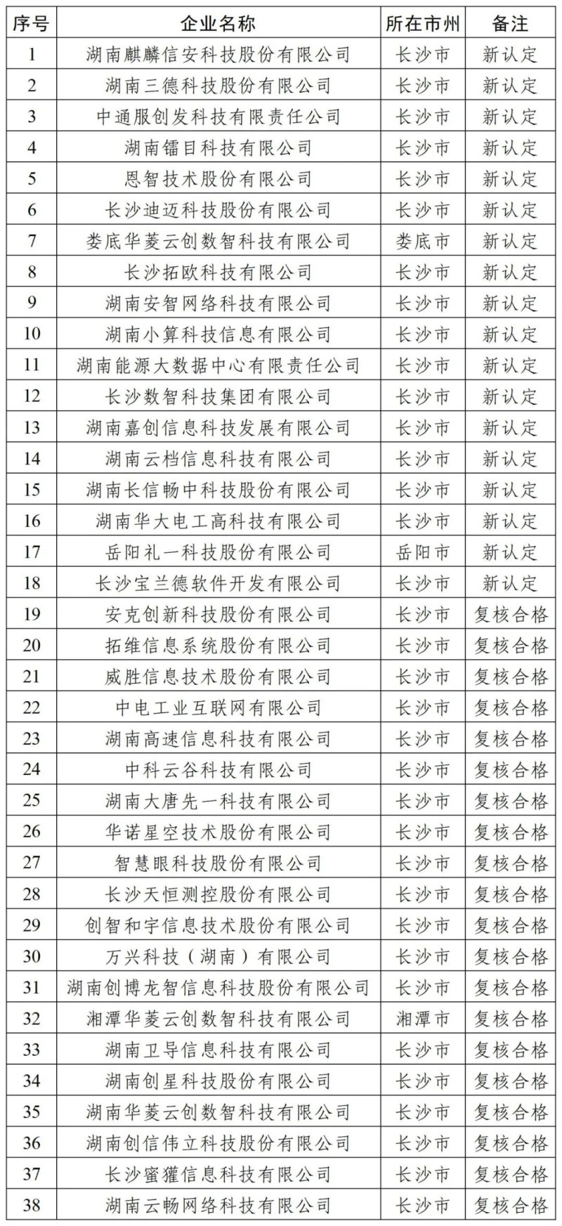 上榜企业名单