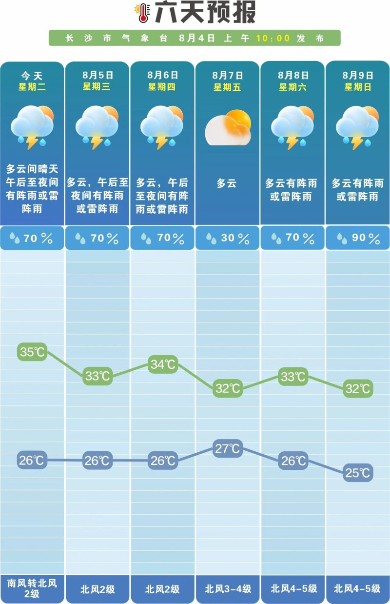 未来一周多阵性降水。  长沙晚报通讯员 吴瑕供图