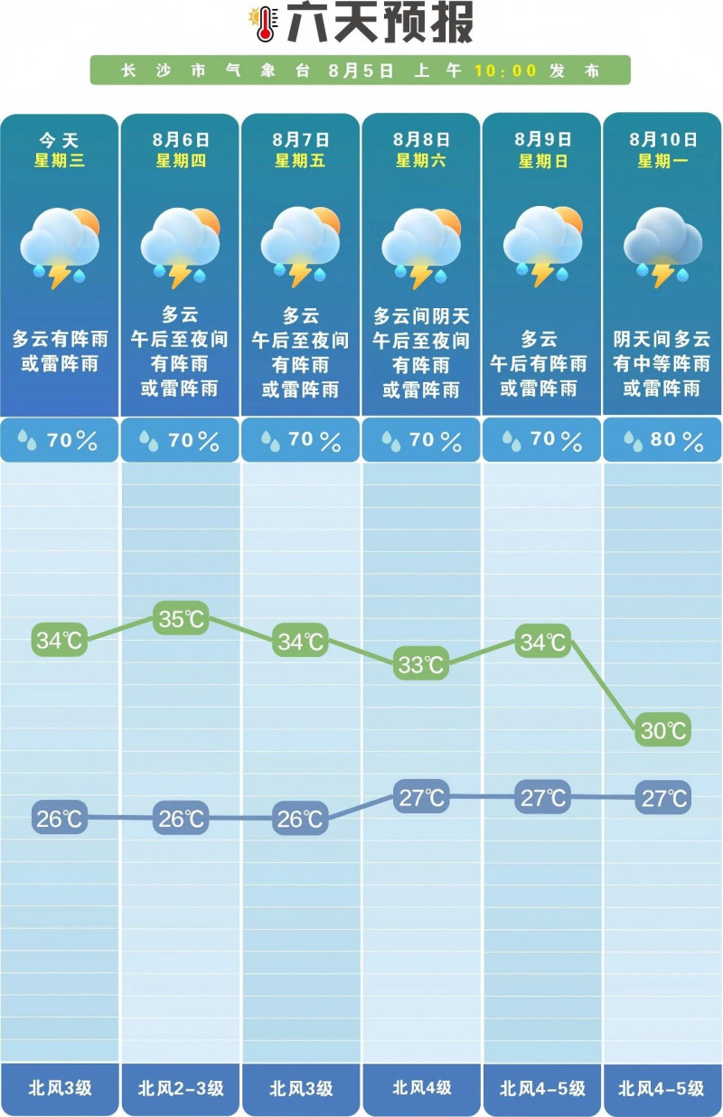 未来一周多阵性降水。 长沙晚报通讯员 吴瑕 供图